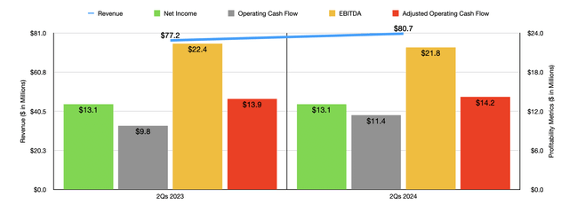 Financials