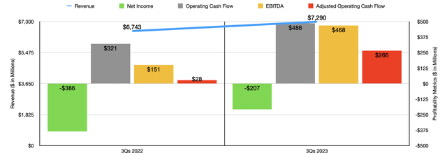 Financials