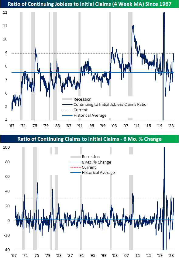Ratio of continuing jobless claims to initial jobless claims