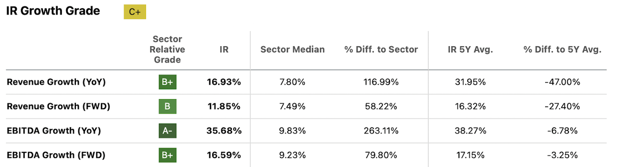 The growth of IR compared to the sector