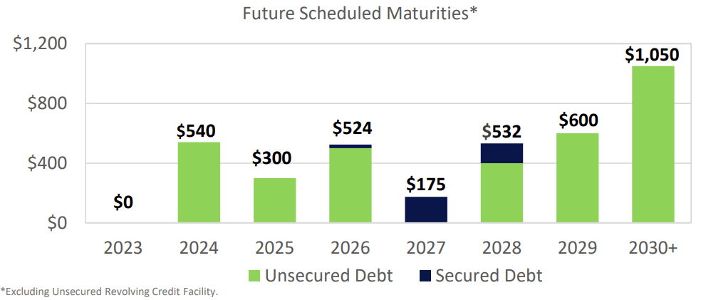 slide of CPT debt maturities for the next 6 years