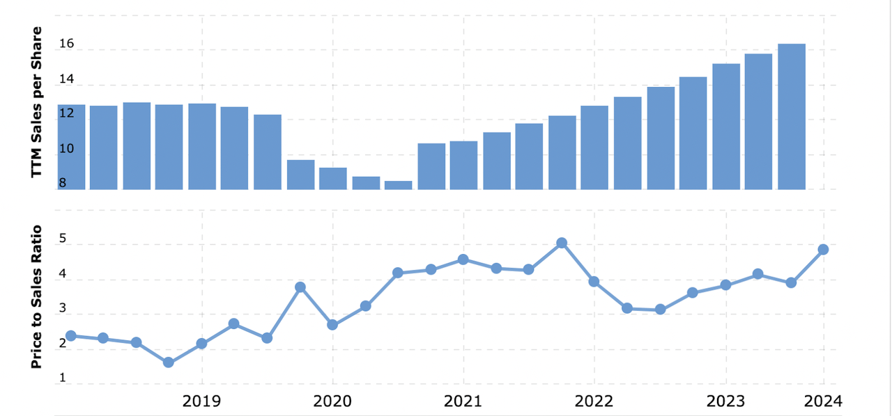 The sales multiple for IR