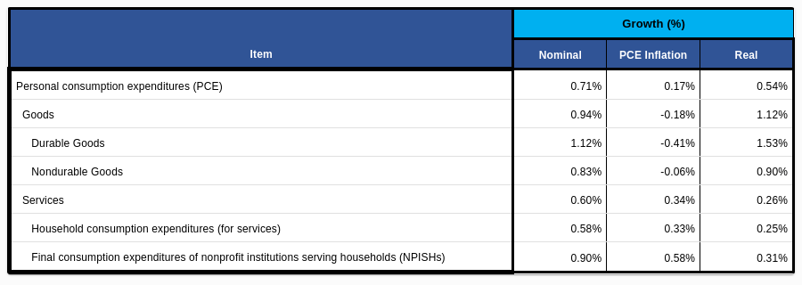 PCE Inflation Adjustment