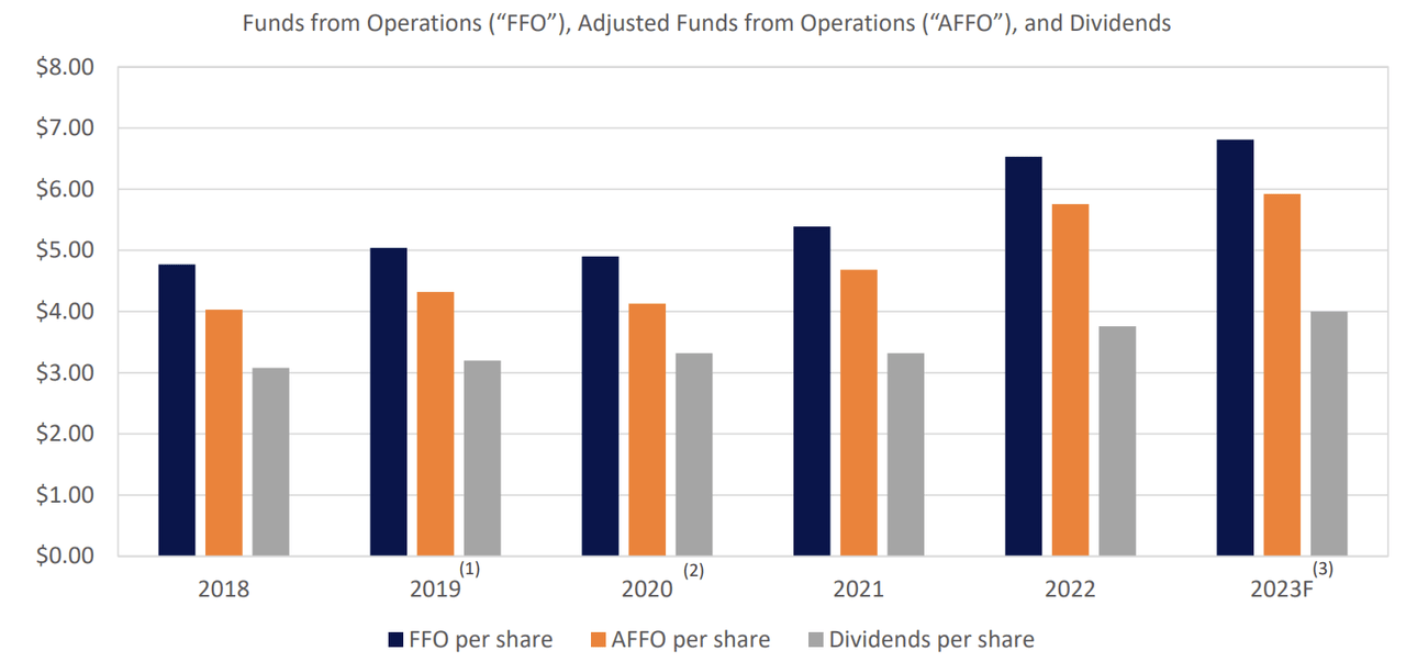 Slide of CPT FFO, AFFO and Dividend growth over the last 5 years