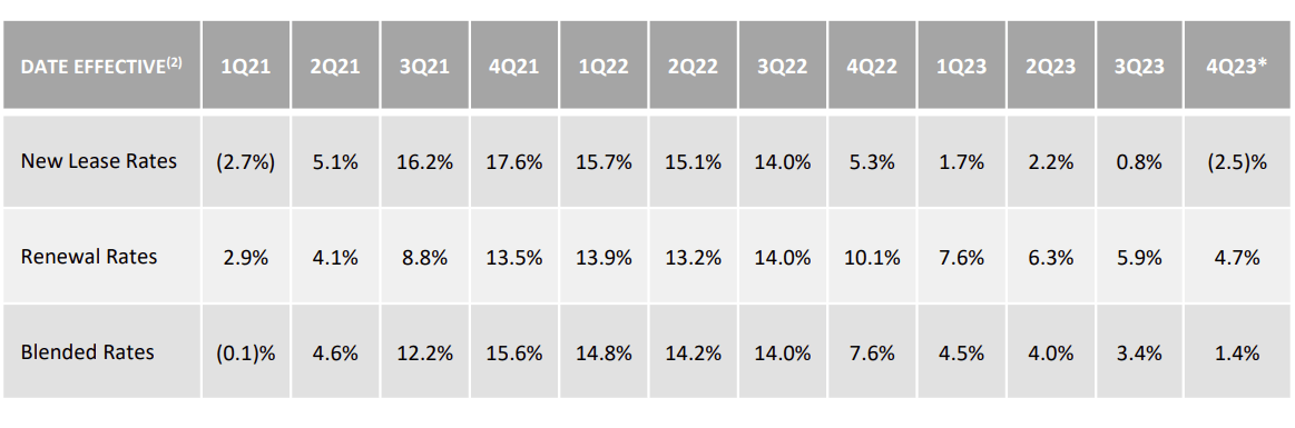 table of camden properties trust rent growth quarter over quarter, in the last 3 years