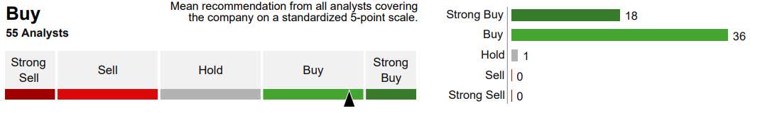 AMZN analysts