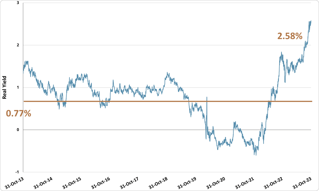 Real Yield, 30-Year TIPS