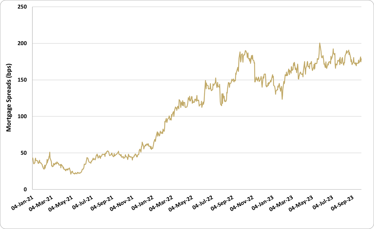 MBS Yield Spreads