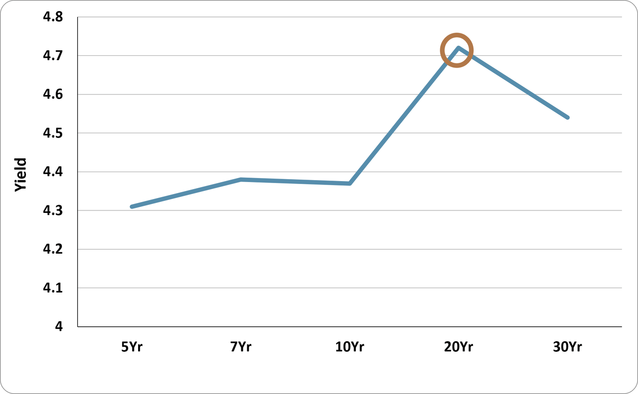 US Treasury Yield Curve