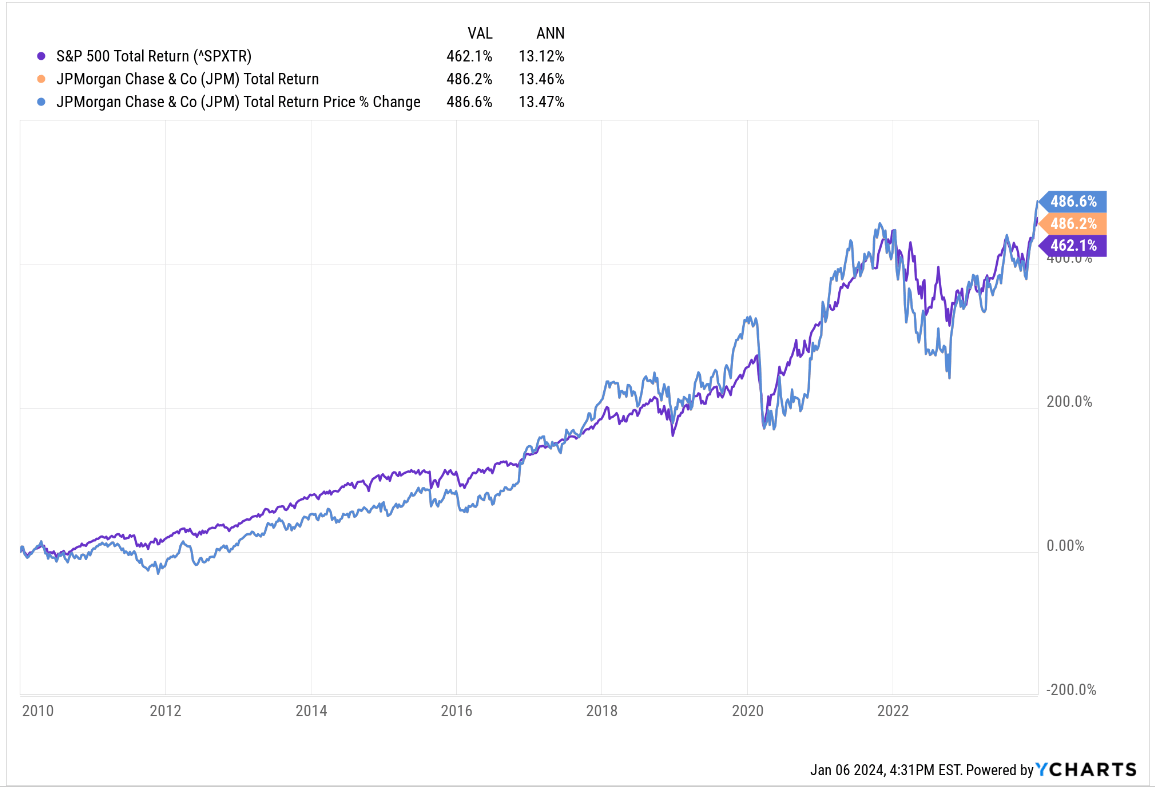 JPMorgan stock performance vs S&P 500