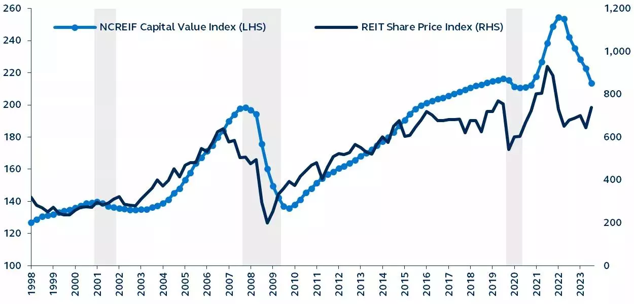 U.S. equity REIT share price and NCREIF (<span>NPI</span>) capital value indices since 1998