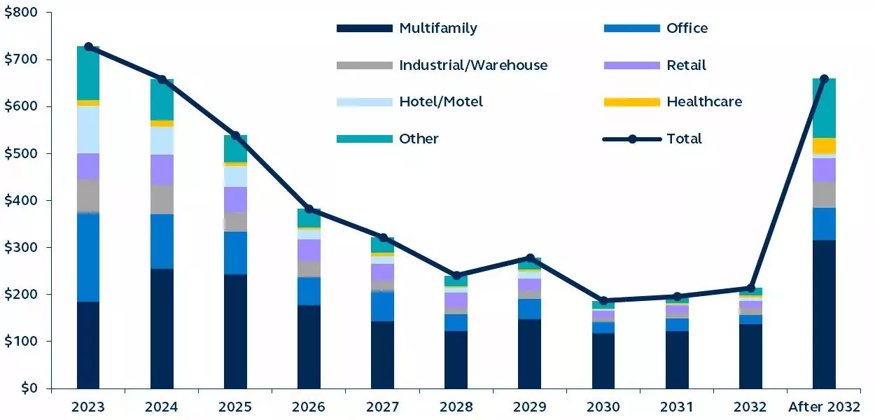 Total maturities in billions by property sector