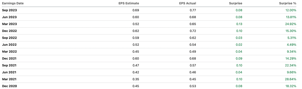 The earnings surprises for IR