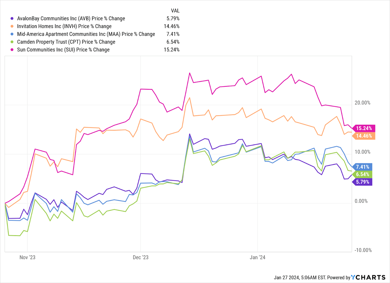 chart of many residential REIT price movements of the past 3 months