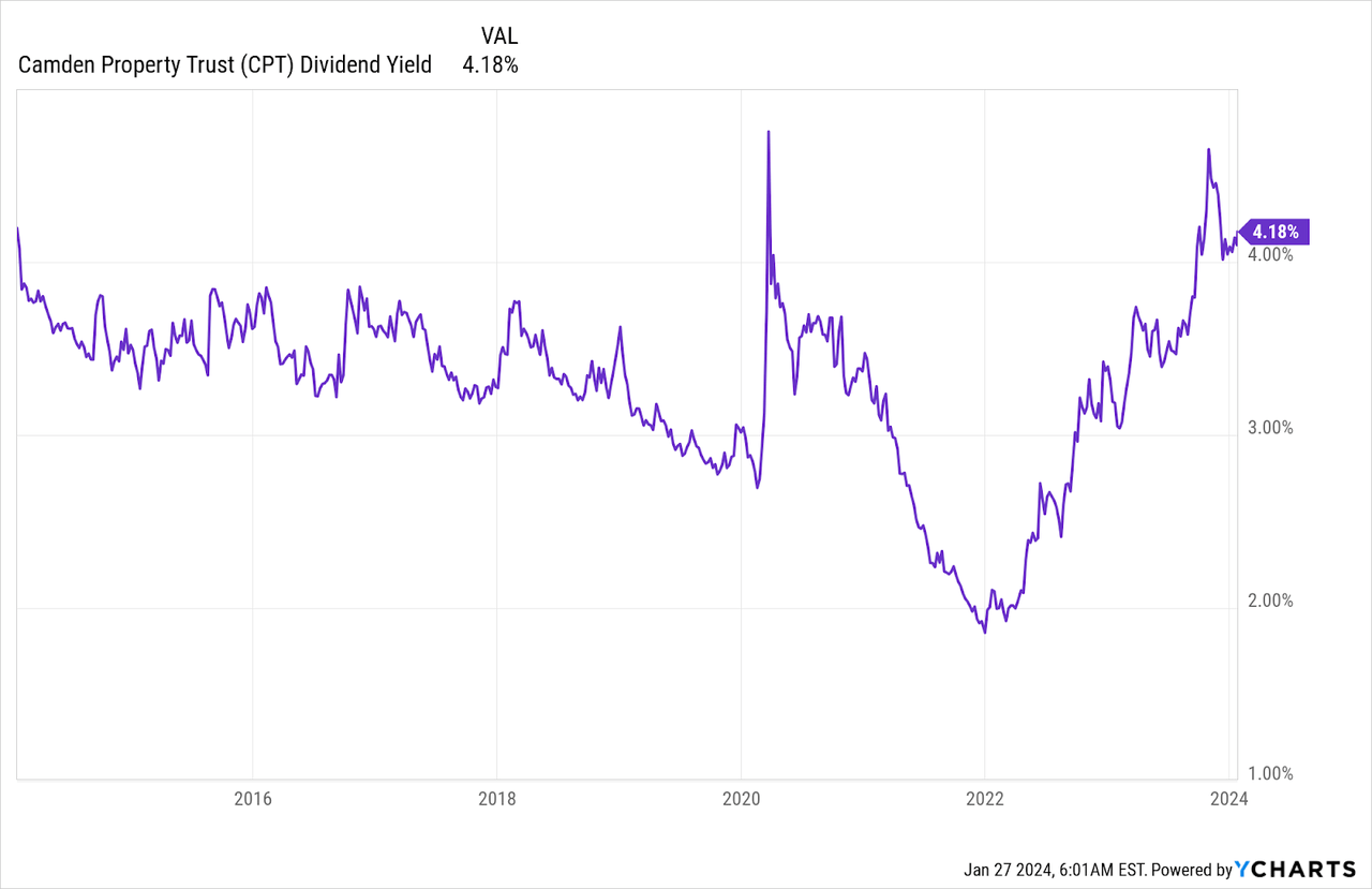 chart of CPT dividend yield in the last 10 years