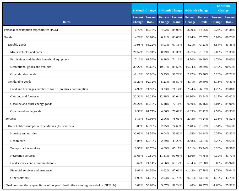 Real PCE Annualized Growth