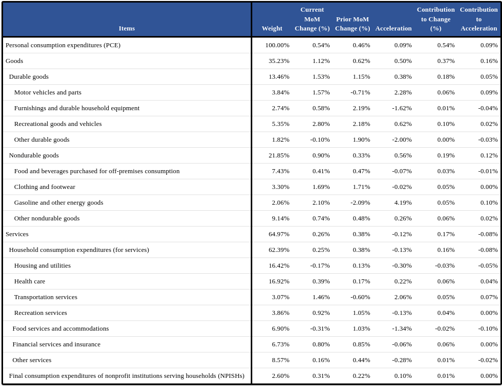 Real PCE Contribution to Change