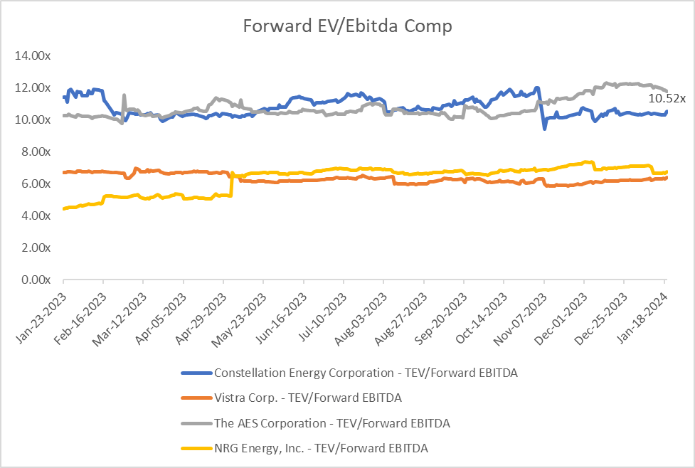 Forward EV/EBITDA Comp