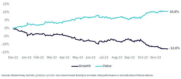 Cumulative Year-to-Date Return Difference: S&P vs. Russell