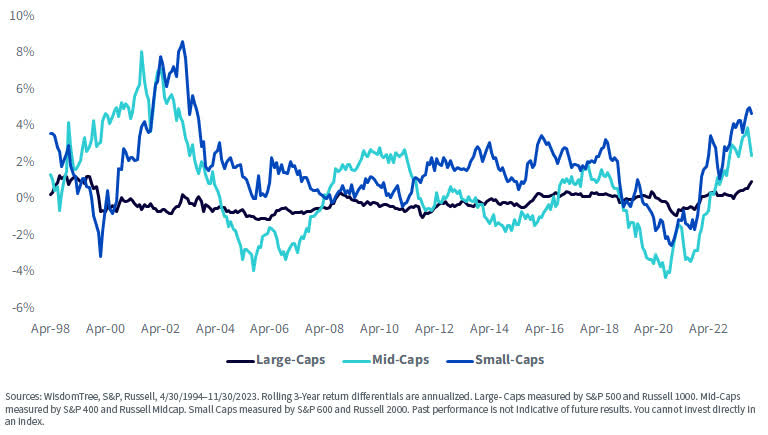 Rolling 3-Year Return Difference: S&P vs. Russell Benchmarks