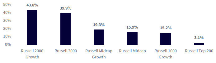 Count of Unprofitable Companies