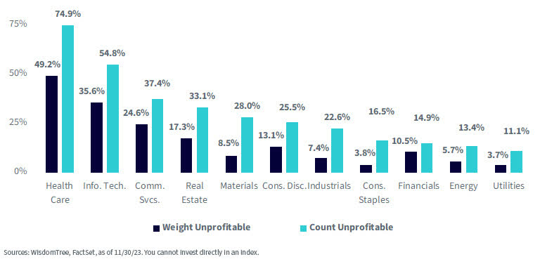 Unprofitability across Sectors