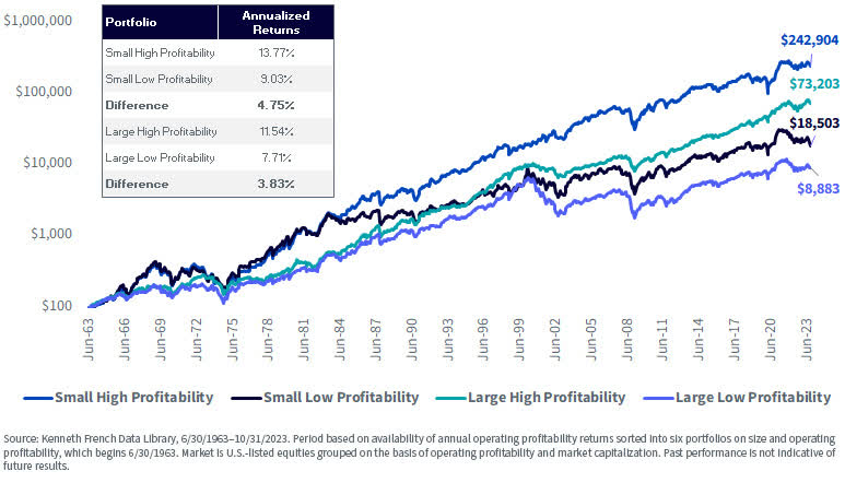 Cumulative Growth of $100