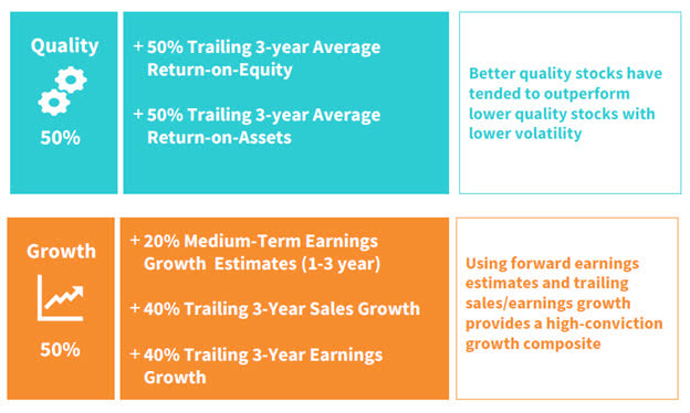 WisdomTree U.S. MidCap and SmallCap Quality Growth Indexes