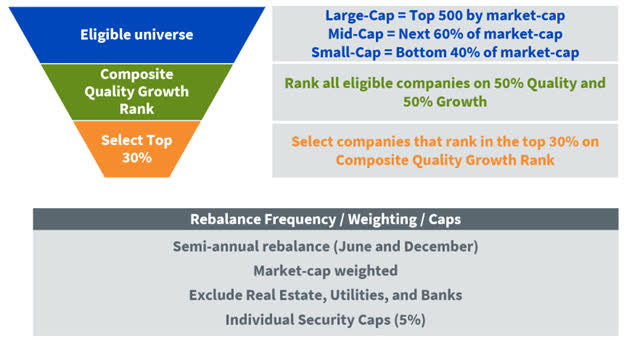 Investment Process