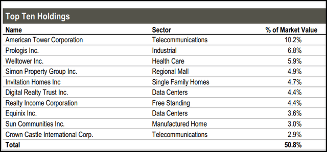 RFI Top Ten Holdings