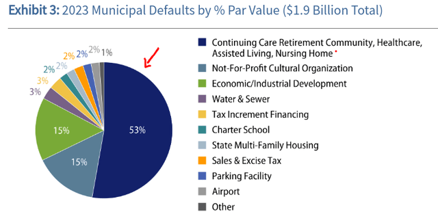 2023 Muni Defaults (By Sector)