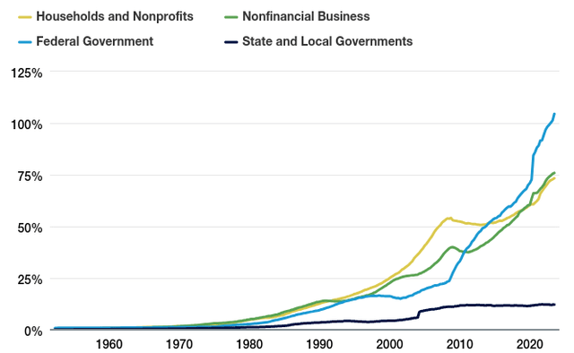 Change in Debt Levels (By Issuer Type)