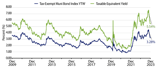 Current Yields