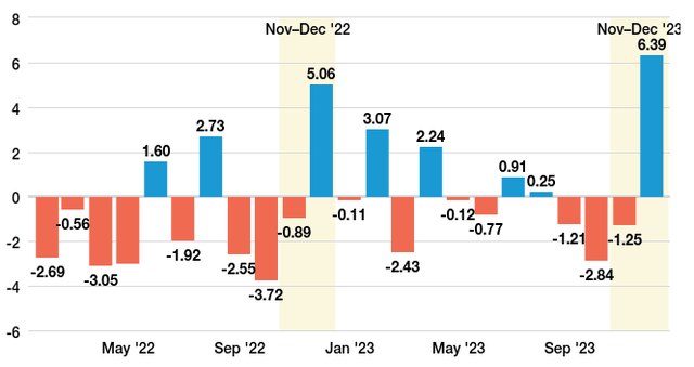 Monthly Performance of Municipal Bond Sector