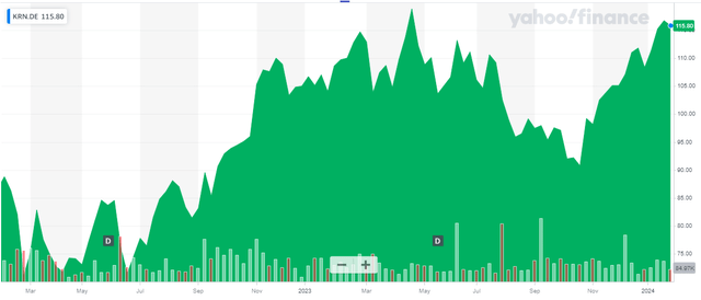 Share Price Chart