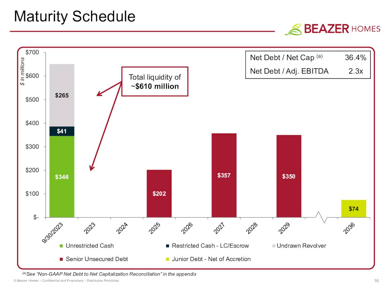 Maturity Schedule