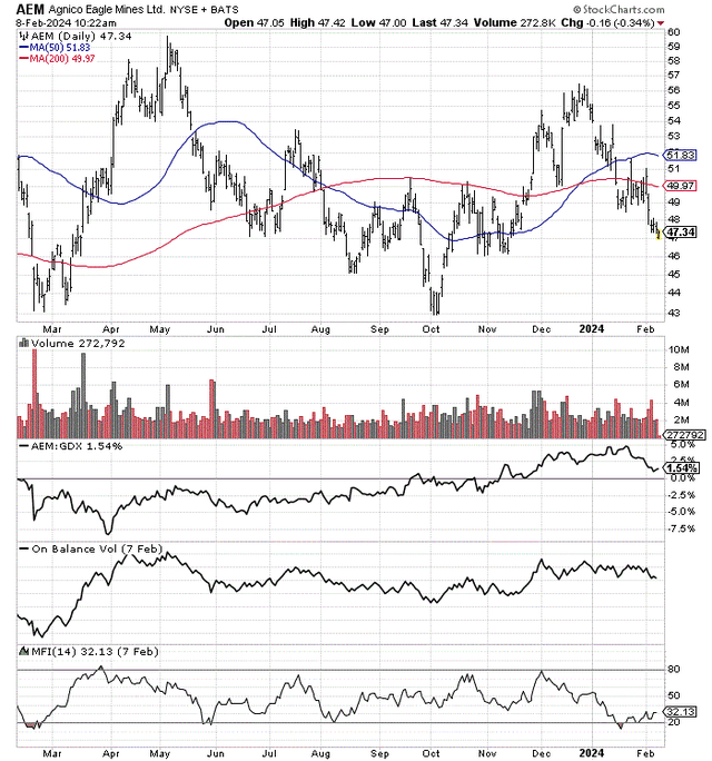 StockCharts.com - Agnico Eagle, 12 Months of Daily Price & Volume Changes