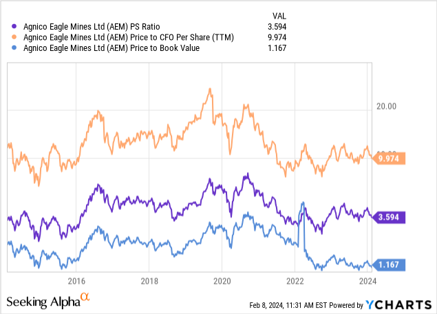 YCharts - Agnico Eagle, Price to Basic Trailing Fundamentals, 10 Years