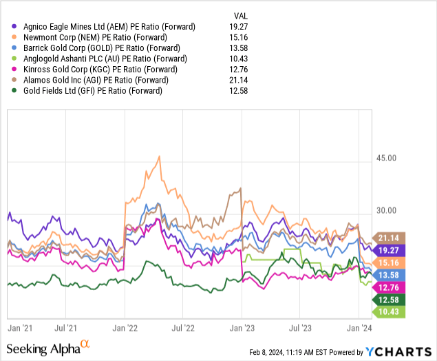 YCharts - Agnico Eagle vs. Largest Gold Miners, Price to Forward Earnings Estimates, Since January 2021