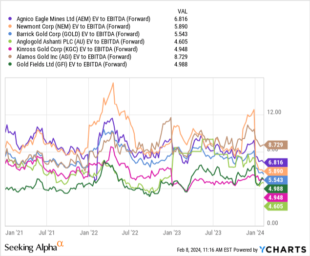 YCharts - Agnico Eagle vs. Largest Gold Miners, EV to Forward EBITDA Estimates, Since January 2021