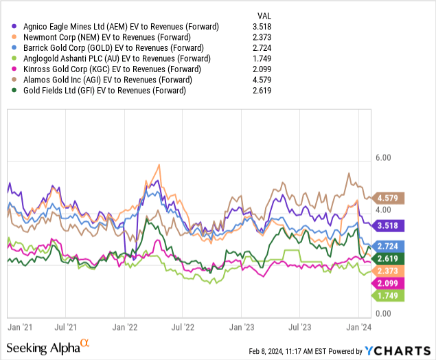 YCharts - Agnico Eagle, EV to Forward Sales Estimates, Since January 2021