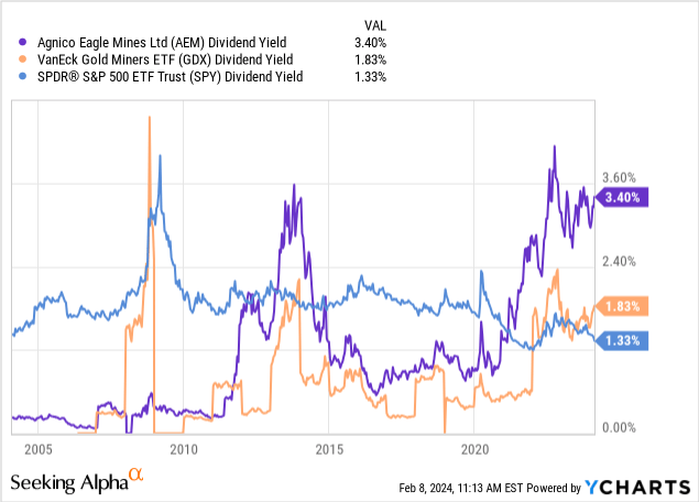 YCharts - Agnico Eagle vs. GDX & SPY, Dividend Yields, 20 Years