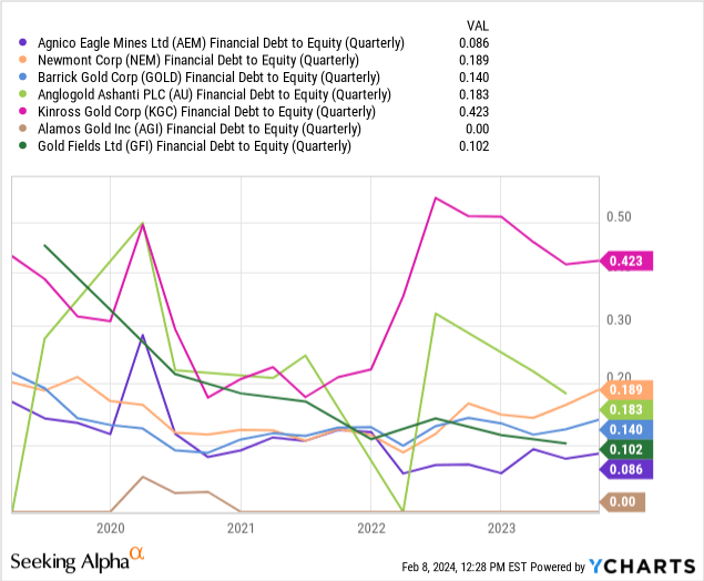 YCharts - Agnico Eagle vs. Largest Gold Miners, Debt to Equity, 5 Years