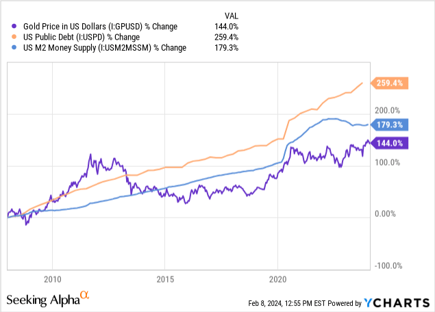 YCharts - Gold Rate of Gain vs. Treasury Debt Outstanding & M2 Money Supply, Since 2008