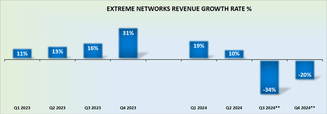 EXTR revenue growth rates