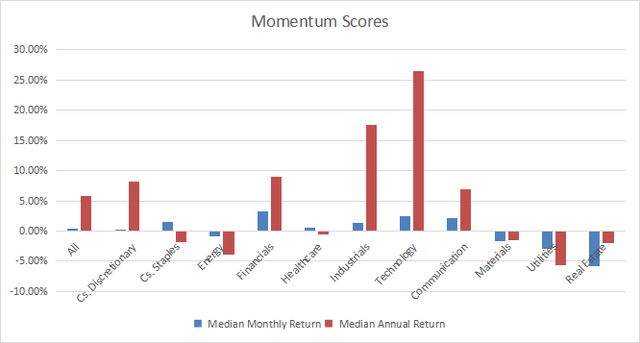 Momentum in the S&P 500