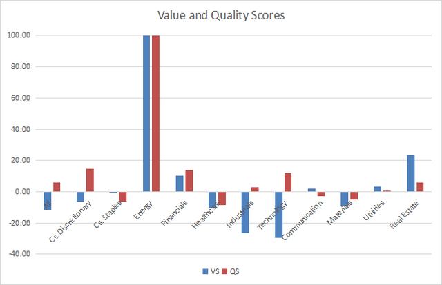 Value and quality in the S&P 500