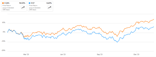 EQWL vs RSP, 12-month return