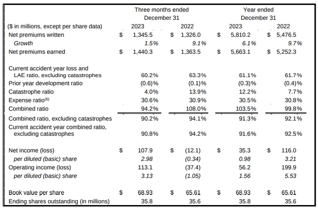 Hanover Insurance Group: Q4 2023 Press Release