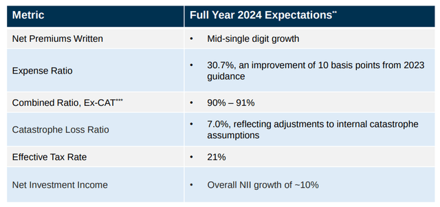 The Hanover Insurance Group, Inc.: Fourth Quarter and Full Year 2023 Results